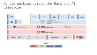 Enterprise
App
ML
Training
Data
Processing
ML
Inference
CI/CD
Pipelines
Data
Engineer
Data Scientist
Infra
Engineer
App
Developer
Red Hat
OpenShift Container Storage
Baremetal
Red Hat
OpenShift Container Platform
Persona Key
Red Hat
OpenStack
Platform
Multi cloud gateway
Analytics
RDBMS
Discovery
Ceph
OPEN DATA HUB
AI PLATFORM POWERED BY OPEN
SOURCE
Data Ingest
18
We are working across the Data and AI
Lifecycle
 
