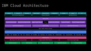 IBM Cloud Architecture
Infrastructure
X86, Power CPU, GPU Compute Sleds Programmable Mesh Network Flash & Spinning Storage
Container Orchestration & Networking: Kubernetes
 