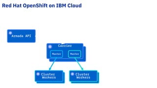 Red Hat OpenShift on IBM Cloud
Armada API
Carrier
Cluster
Workers
Master Master
Cluster
Workers
 