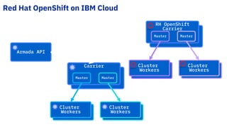 Red Hat OpenShift on IBM Cloud
Armada API
Carrier
Cluster
Workers
Master Master
Cluster
Workers
RH OpenShift
Carrier
Cluster
Workers
Master Master
Cluster
Workers
 