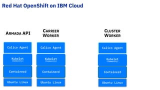 Red Hat OpenShift on IBM Cloud
Ubuntu Linux
ARMADA API
Containerd
Kubelet
(Community)
Calico Agent
Ubuntu Linux
CARRIER
WORKER
Containerd
Kubelet
(Community)
Calico Agent
Ubuntu Linux
Containerd
Kubelet
(Community)
Calico Agent
CLUSTER
WORKER
 