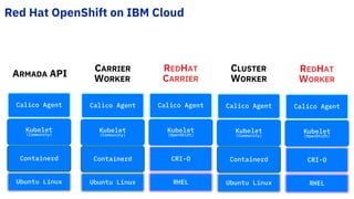 Red Hat OpenShift on IBM Cloud
Ubuntu Linux
ARMADA API
Containerd
Kubelet
(Community)
Calico Agent
Ubuntu Linux
CARRIER
WORKER
Containerd
Kubelet
(Community)
Calico Agent
Ubuntu Linux
Containerd
Kubelet
(Community)
Calico Agent
CLUSTER
WORKER
RHEL
REDHAT
CARRIER
CRI-O
Kubelet
(OpenShift)
Calico Agent
RHEL
CRI-O
Kubelet
(OpenShift)
Calico Agent
REDHAT
WORKER
 