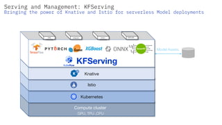 Kubernetes
Compute cluster
GPU, TPU ,CPU
Cloud Object
Storage
Model Assets.
31
Istio
Knative
KFServing
Serving and Management: KFServing
Bringing the power of Knative and Istio for serverless Model deployments
PRE-
PROCESS
PREDICT POST-
PROCESS
EXPLAIN
 