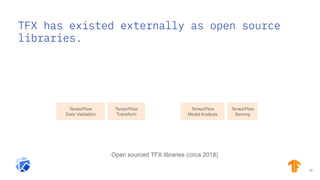 TFX has existed externally as open source
libraries.
4343
Open sourced TFX libraries (circa 2018)
TensorFlow
Data Validation
TensorFlow
Transform
TensorFlow
Model Analysis
TensorFlow
Serving
 