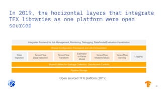 In 2019, the horizontal layers that integrate
TFX libraries as one platform were open
sourced
4444
Open sourced TFX platform (2019)
Data
Ingestion
TensorFlow
Data Validation
TensorFlow
Transform
Estimator
or Keras
Model
TensorFlow
Model Analysis
TensorFlow
Serving
Logging
Shared Utilities for Garbage Collection, Data Access Controls
Pipeline Storage
Shared Configuration Framework and Job Orchestration
Integrated Frontend for Job Management, Monitoring, Debugging, Data/Model/Evaluation Visualization
 