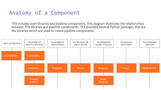 Anatomy of a Component
TFX includes both libraries and pipeline components. This diagram illustrates the relationships
between TFX libraries and pipeline components. TFX provides several Python packages that are
the libraries which are used to create pipeline components
46
 