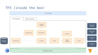 TFX (inside the box)
47
Other runtimes
ExampleGen
StatisticsGen SchemaGen
Example
Validator
Transform Trainer
Evaluator
Model
Validator
Pusher
TFX Config
Metadata Store
Training +
Eval Data
TensorFlow
Serving
TensorFlow
Hub
TensorFlow
Lite
TensorFlow
JS
TFX Pipeline
 