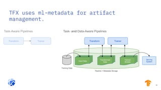 TFX uses ml-metadata for artifact
management.
48
Trainer
Task-Aware Pipelines
Input Data
Transformed
Data
Trained
Models
Serving
System
Task- and Data-Aware Pipelines
Pipeline + Metadata Storage
Training Data
Transform TrainerTransform
 