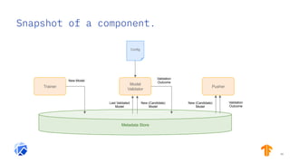 Snapshot of a component.
49
Metadata Store
Trainer
Config
Last Validated
Model
New (Candidate)
Model
New Model
Model
Validator
Validation
Outcome
Pusher
New (Candidate)
Model
Validation
Outcome
 