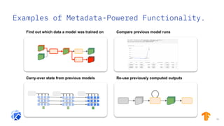 Examples of Metadata-Powered Functionality.
51
Find out which data a model was trained on Compare previous model runs
Carry-over state from previous models Re-use previously computed outputs
 
