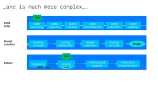 …and is much more complex….
Data
cleansing
Data
analysis
Data
transformation
Data
validation
Data
splitting
Data
prep
Building
a model
Model
validation
Training
at scale
Model
creation
Deploying Serving
Monitoring &
Logging
Finetune &
improvements
Rollout
Training
optimization Model
Model
Data
Data
Data
ingestion
EdgeCloud
 