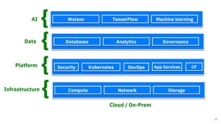 Compute Network Storage
{Infrastructure
Cloud / On-Prem
{Platform
Databases Analytics Governance
{Data
Watson TensorFlow M...