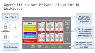 OpenShift is our Private Cloud for ML
Workloads
EXISTING
AUTOMATION
TOOLSETS
SCM
(GIT)
CI/CD
SERVICE LAYER
PERSISTEN
T
STO...