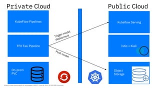 Hybrid Clouds, TFX and Kubeflow Pipelines
Lessons
Learnt
 