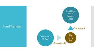 FundTransfer
Fund Mgr
GM II
(Master
Acc)
My
MT4
Acc
Commiss’n
(IB Acc)
Procedure B
Procedure A
 