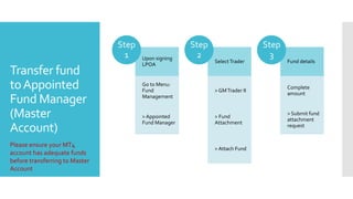 Transfer fund
toAppointed
Fund Manager
(Master
Account)
Upon signing
LPOA
Go to Menu:
Fund
Management
> Appointed
Fund Manager
Step
1
SelectTrader
> GMTrader II
> Fund
Attachment
> Attach Fund
Step
2
Fund details
Complete
amount
> Submit fund
attachment
request
Step
3
Please ensure your MT4
account has adequate funds
before transferring to Master
Account
 