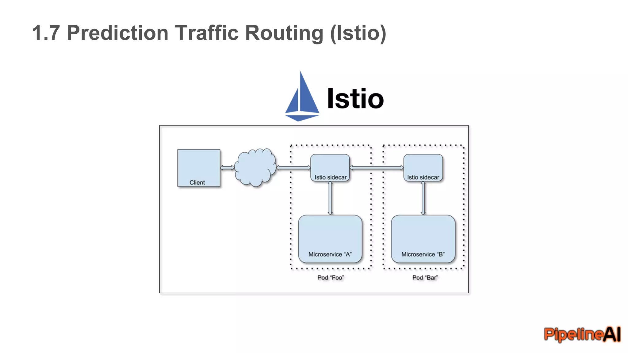 1.7 Prediction Traffic Routing (Istio)
 