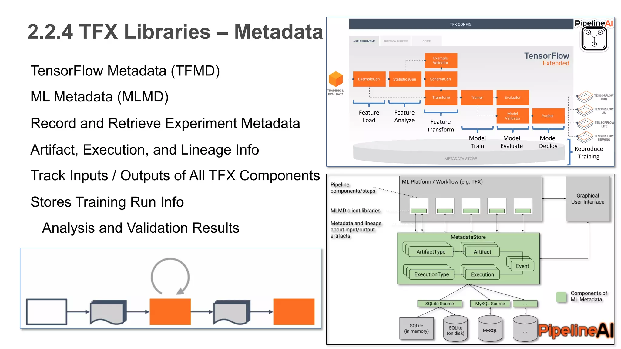 2.2.4 TFX Libraries – Metadata
TensorFlow Metadata (TFMD)
ML Metadata (MLMD)
Record and Retrieve Experiment Metadata
Artifact, Execution, and Lineage Info
Track Inputs / Outputs of All TFX Components
Stores Training Run Info
Analysis and Validation Results
Model Versioning Info
Feature
Load
Feature
Analyze Feature
Transform
Model
Train
Model
Evaluate
Model
Deploy Reproduce
Training
 