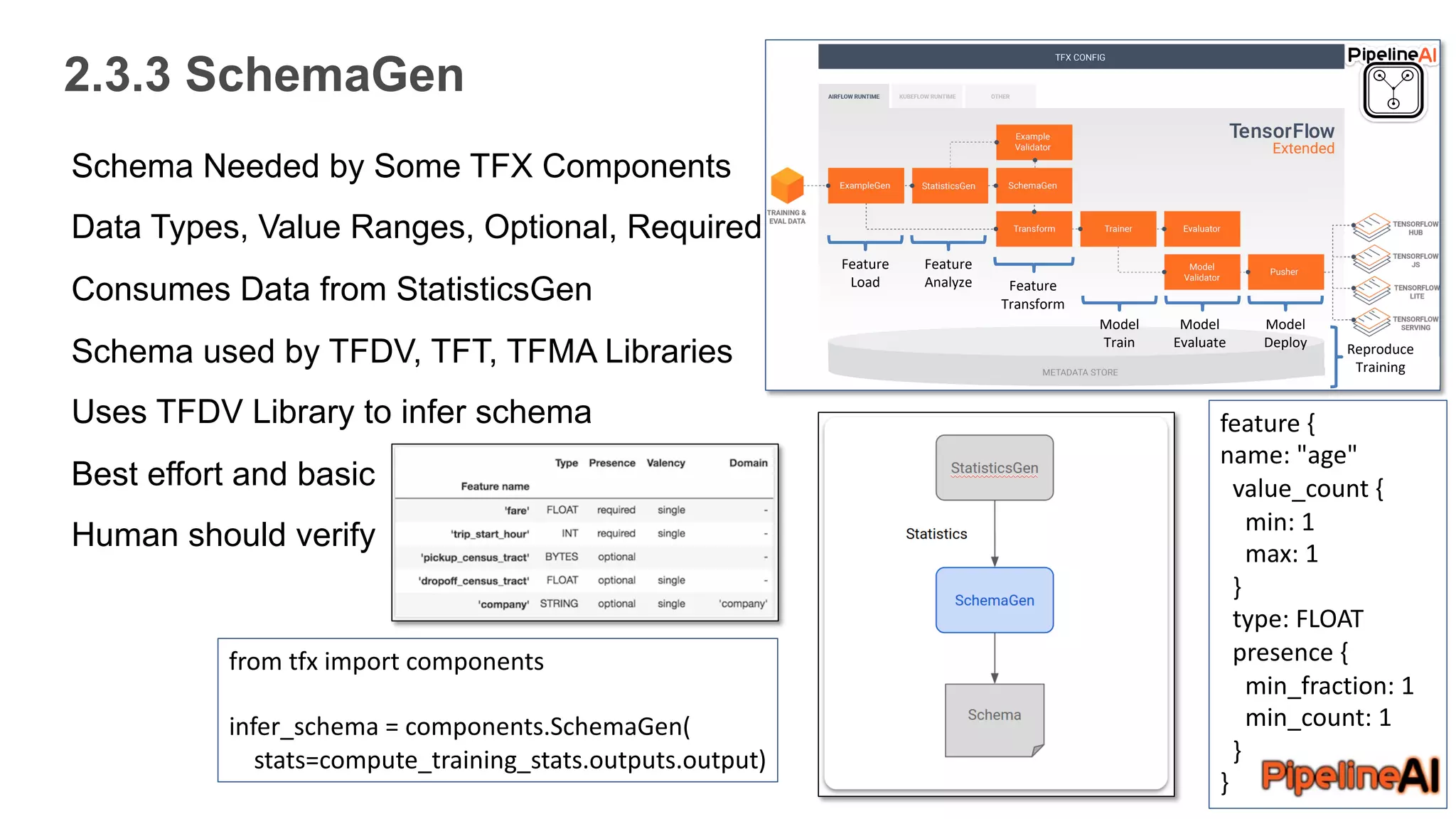 2.3.3 SchemaGen
Feature
Load
Feature
Analyze Feature
Transform
Model
Train
Model
Evaluate
Model
Deploy Reproduce
Training
Schema Needed by Some TFX Components
Data Types, Value Ranges, Optional, Required
Consumes Data from StatisticsGen
Schema used by TFDV, TFT, TFMA Libraries
Uses TFDV Library to infer schema
Best effort and basic
Human should verify
feature {
name: "age"
value_count {
min: 1
max: 1
}
type: FLOAT
presence {
min_fraction: 1
min_count: 1
}
}
from tfx import components
infer_schema = components.SchemaGen(
stats=compute_training_stats.outputs.output)
 
