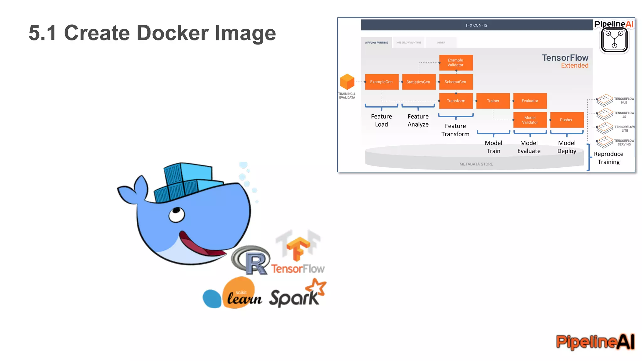 5.1 Create Docker Image
Feature
Load
Feature
Analyze Feature
Transform
Model
Train
Model
Evaluate
Model
Deploy Reproduce
Training
 