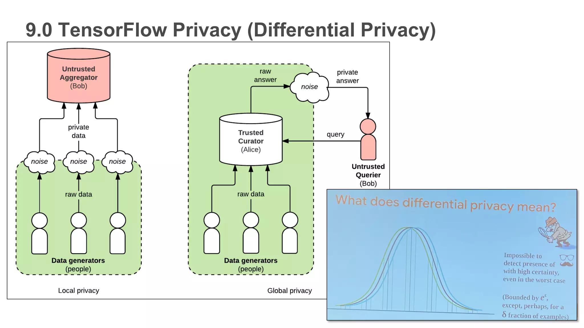 9.0 TensorFlow Privacy (Differential Privacy)
 