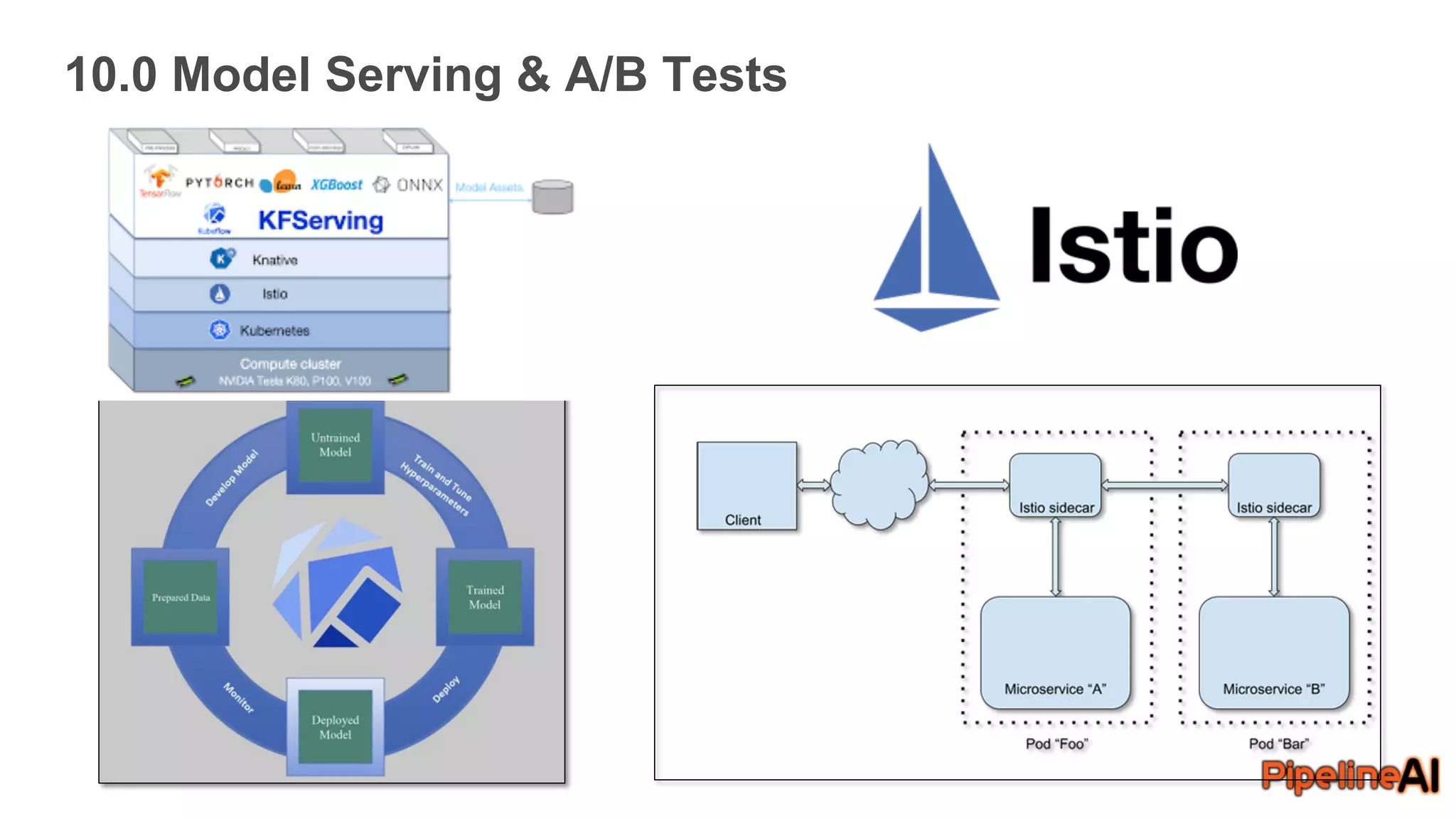 10.0 Model Serving & A/B Tests
 