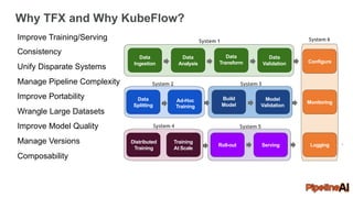 System 6
System 5System 4
Training
At Scale
System 3
System 1
Data
Ingestion
Data
Analysis
Data
Transform
Data
Validation
System 2
Build
Model
Model
Validation
Serving Logging
Monitoring
Roll-out
Data
Splitting
Ad-Hoc
Training
Why TFX and Why KubeFlow?
Improve Training/Serving
Consistency
Unify Disparate Systems
Manage Pipeline Complexity
Improve Portability
Wrangle Large Datasets
Improve Model Quality
Manage Versions
Composability
Distributed
Training
Configure
 