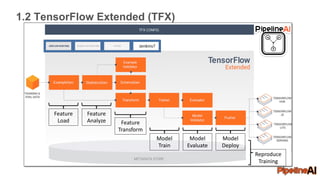 1.2 TensorFlow Extended (TFX)
Feature
Load
Feature
Analyze Feature
Transform
Model
Train
Model
Evaluate
Model
Deploy
Reproduce
Training
Jenkins?
 