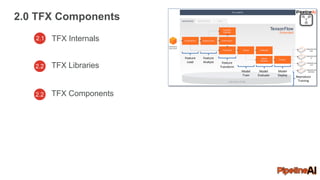 2.1 TFX Internals
2.0 TFX Components
6
Feature
Load
Feature
Analyze Feature
Transform
Model
Train
Model
Evaluate
Model
Deploy Reproduce
Training
2.2 TFX Libraries
2.2 TFX Components
 