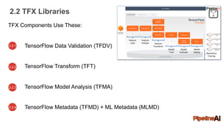 2.2 TFX Libraries
2.2.1
TFX Components Use These:
TensorFlow Data Validation (TFDV)
TensorFlow Transform (TFT)
TensorFlow Model Analysis (TFMA)
TensorFlow Metadata (TFMD) + ML Metadata (MLMD)
2.2.2
2.2.3
2.2.4
Feature
Load
Feature
Analyze Feature
Transform
Model
Train
Model
Evaluate
Model
Deploy Reproduce
Training
 