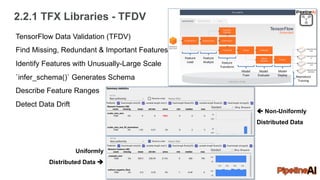 2.2.1 TFX Libraries - TFDV
TensorFlow Data Validation (TFDV)
Find Missing, Redundant & Important Features
Identify Features with Unusually-Large Scale
`infer_schema()` Generates Schema
Describe Feature Ranges
Detect Data Drift
Feature
Load
Feature
Analyze Feature
Transform
Model
Train
Model
Evaluate
Model
Deploy Reproduce
Training
Uniformly
Distributed Data è
ç Non-Uniformly
Distributed Data
 
