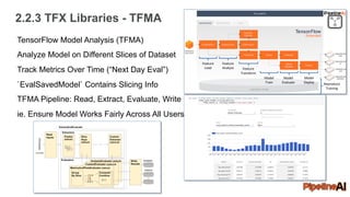 2.2.3 TFX Libraries - TFMA
TensorFlow Model Analysis (TFMA)
Analyze Model on Different Slices of Dataset
Track Metrics Over Time (“Next Day Eval”)
`EvalSavedModel` Contains Slicing Info
TFMA Pipeline: Read, Extract, Evaluate, Write
ie. Ensure Model Works Fairly Across All Users
Feature
Load
Feature
Analyze Feature
Transform
Model
Train
Model
Evaluate
Model
Deploy Reproduce
Training
 