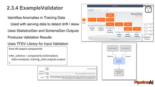 2.3.4 ExampleValidator
Feature
Load
Feature
Analyze Feature
Transform
Model
Train
Model
Evaluate
Model
Deploy Reproduce
Training
Identifies Anomalies in Training Data
Used with serving data to detect drift / skew
Uses StatisticsGen and SchemaGen Outputs
Produces Validation Results
Uses TFDV Library for Input Validation
from tfx import components
infer_schema = components.SchemaGen(
stats=compute_training_stats.outputs.output
)
 