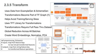 2.3.5 Transform
Feature
Load
Feature
Analyze Feature
Transform
Model
Train
Model
Evaluate
Model
Deploy Reproduce
Training
Uses Data from ExampleGen & SchemaGen
Transformations Become Part of TF Graph (!!)
Helps Avoid Training/Serving Skew
Uses TFT Library for Transformations
Transformations Require Full Pass Thru Dataset
Global Reduction Across All Batches
Create Word Embeddings, Normalize, PCA
def preprocessing_fn(inputs):
# inputs: map from feature keys
# to raw not-yet-transformed features
# outputs: map from string feature key
# to transformed feature operations
 