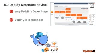 5.0 Deploy Notebook as Job
Feature
Load
Feature
Analyze Feature
Transform
Model
Train
Model
Evaluate
Model
Deploy Reproduce
Training
6
5.1 Wrap Model in a Docker Image
Deploy Job to Kubernetes5.2
 