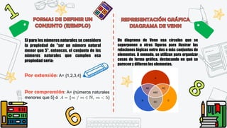 Si para los números naturales se considera
la propiedad de "ser un número natural
menor que 5", entonces, el conjunto de los
números naturales que cumplen esa
propiedad sería:
Por extensión: A= {1,2,3,4}
Por comprensión: A= {números naturales
menores que 5} ó
Un diagrama de Venn usa círculos que se
superponen u otras figuras para ilustrar las
relaciones lógicas entre dos o más conjuntos de
elementos. A menudo, se utilizan para organizar
cosas de forma gráfica, destacando en qué se
parecen y difieren los elementos.
 