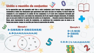 Es la operación que nos permite unir dos o más conjuntos para formar otro conjunto que
contendrá a todos los elementos que queremos unir pero sin que se repitan. Es decir dado un
conjunto A y un conjunto B, la unión de los conjuntos A y B será otro conjunto formado por
todos los elementos de A, con todos los elementos de B sin repetir ningún elemento. El símbolo
que se usa para indicar la operación de unión es el siguiente: ∪. Cuando usamos diagramas de
Venn, para representar la unió de conjuntos, se sombrean los conjuntos que se unen o se
forma uno nuevo. Luego se escribe por fuera la operación de unión.
C= {-2,-1,0,1,5}
D= {3,6,9,12}
E= {5}
C∪D∪E= {-2,-1,0,1,2,3,5,6,9,12}
9 13
16
11
14
12
15
10
5
20
A= {5,10,15,20} B= {9,10,12,13,14,15,16}
A∪B={5,9,10,12,13,14,15,16,20}
 