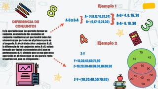A-B y B-A
A= {4,8,12,16,20,24}
B= {6,12,18,24,30}
A-B= 4, 8, 16, 20
B-A= 6, 18, 30
Y=15,30,45,60,75,90
Z=10,20,30,40,50,60,70,80,90
Z-Y
Y
Z
15
45
75
30
60
90
10
20 40
50
70
80
Z-Y={10,20,40,50,70,80}
Es la operación que nos permite formar un
conjunto, en donde de dos conjuntos el
conjunto resultante es el que tendrá todos los
elementos que pertenecen al primero pero no
al segundo. Es decir dados dos conjuntos A y B,
la diferencia de los conjuntos entra A y B, estará
formadopor todos los elementos de A que no
pertenezcan a B. El símbolo que se usa para esta
operación es el mismo que se usa para la resta
o sustracción, que es el siguiente: -
 