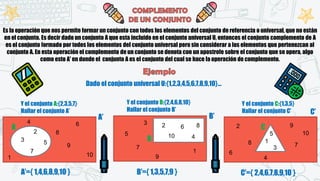 Es la operación que nos permite formar un conjunto con todos los elementos del conjunto de referencia o universal, que no están
en el conjunto. Es decir dado un conjunto A que esta incluido en el conjunto universal U, entonces el conjunto complemento de A
es el conjunto formado por todos los elementos del conjunto universal pero sin considerar a los elementos que pertenezcan al
conjunto A. En esta operación el complemento de un conjunto se denota con un apostrofe sobre el conjunto que se opera, algo
como esto A' en donde el conjunto A es el conjunto del cual se hace la operación de complemento.
Dado el conjunto universal U:{1,2,3,4,5,6,7,8,9,10}…
Y el conjunto A:{2,3,5,7}
Hallar el conjunto A’
Y el conjunto B:{2,4,6,8,10}
Hallar el conjunto B’
Y el conjunto C:{1,3,5}
Hallar el conjunto C’
2
3 5
7
8
9
4
10
1
6
A’={ 1,4,6,8,9,10 }
6
2
10 4
8
3
5
7
9
1
B’={ 1,3,5,7,9 }
1
5
3
8
9
7
10
6
4
2
C’={ 2,4,6,7,8,9,10 }
A’
A
B
B’
C’
C
 