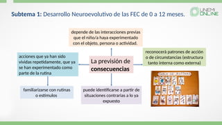 depende de las interacciones previas
que el niño/a haya experimentado
con el objeto, persona o actividad.
reconocerà patrones de acción
o de circunstancias (estructura
tanto interna como externa)
familiarizarse con rutinas
o estímulos
puede identificarse a partir de
situaciones contrarias a lo ya
expuesto
La previsión de
consecuencias
acciones que ya han sido
vividas repetidamente, que ya
se han experimentado como
parte de la rutina
Subtema 1: Desarrollo Neuroevolutivo de las FEC de 0 a 12 meses.
 