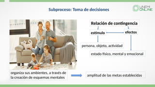Subproceso: Toma de decisiones
Relación de contingencia
estímulo
persona, objeto, actividad
efectos
estado físico, mental y emocional
organiza sus ambientes, a través de
la creación de esquemas mentales
amplitud de las metas establecidas
 