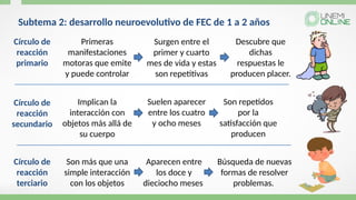 Primeras
manifestaciones
motoras que emite
y puede controlar
Círculo de
reacción
primario
Subtema 2: desarrollo neuroevolutivo de FEC de 1 a 2 años
Surgen entre el
primer y cuarto
mes de vida y estas
son repetitivas
Descubre que
dichas
respuestas le
producen placer.
Círculo de
reacción
secundario
Suelen aparecer
entre los cuatro
y ocho meses
Implican la
interacción con
objetos más allá de
su cuerpo
Círculo de
reacción
terciario
Son repetidos
por la
satisfacción que
producen
Aparecen entre
los doce y
dieciocho meses
Son más que una
simple interacción
con los objetos
Búsqueda de nuevas
formas de resolver
problemas.
 