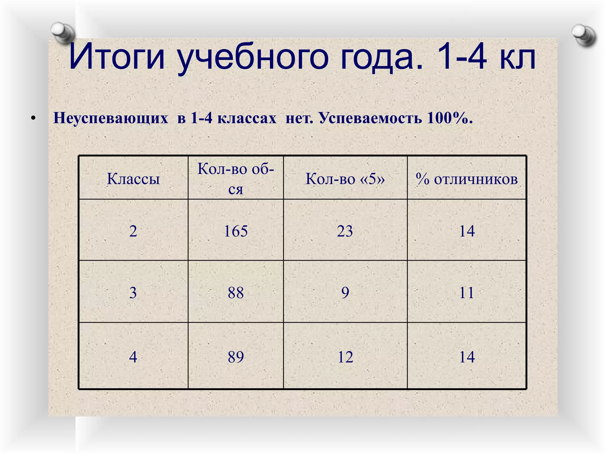 Итоги учебного года. 1-4 кл Неуспевающих  в 1-4 классах  нет. Успеваемость 100%. 14 12 89 4 11 9 88 3 14 23 165 2 % отличников Кол-во «5» Кол-во об-ся Классы 