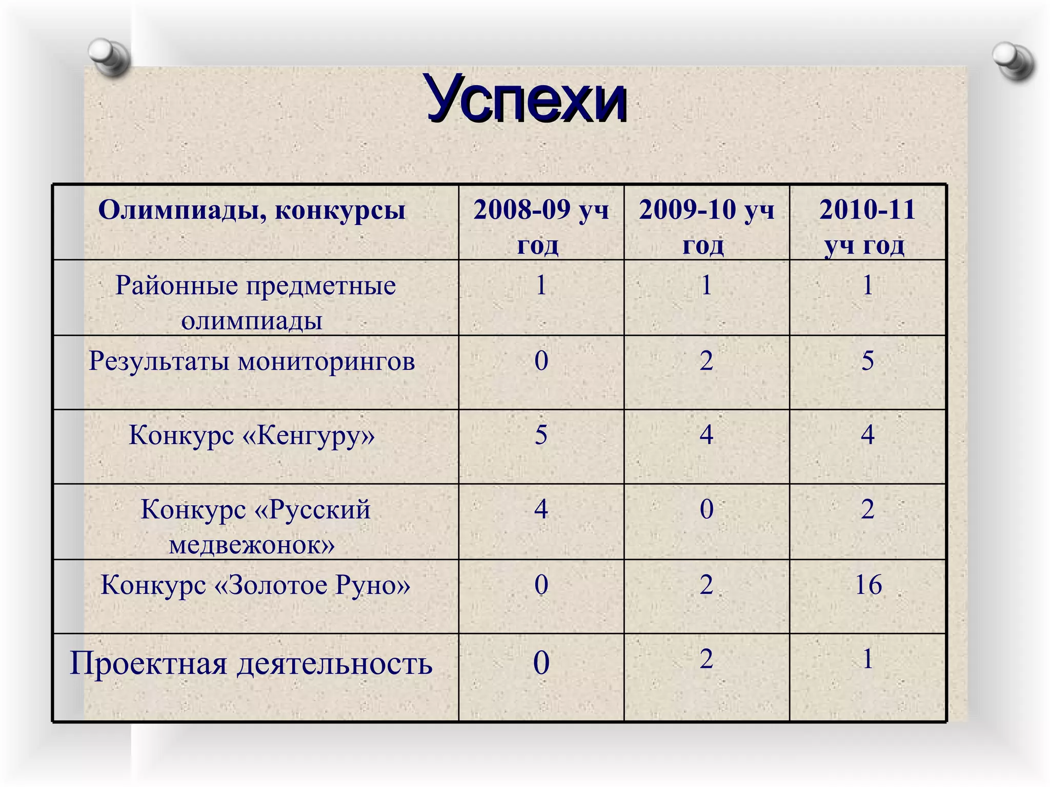 Успехи 1 2 0 Проектная деятельность  16 2 0 Конкурс «Золотое Руно» 2 0 4 Конкурс «Русский медвежонок»  4 4 5 Конкурс «Кенгуру»  5 2 0 Результаты мониторингов  1 1 1 Районные предметные олимпиады  20 10-11  уч год   200 9-10  уч год   2008-09 уч год   Олимпиады, конкурсы   