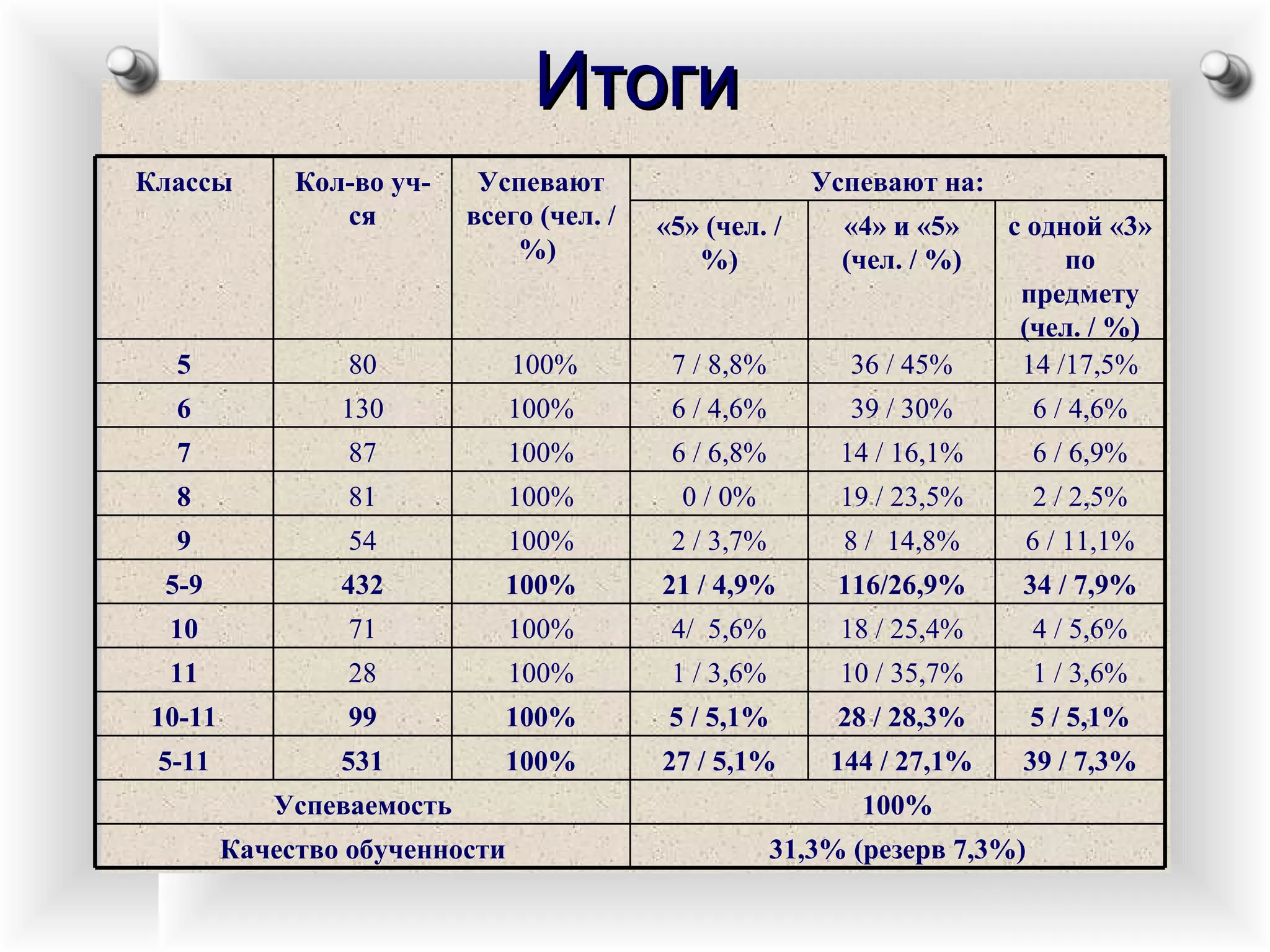 Итоги 31,3% (резерв 7,3%) Качество обученности 100% Успеваемость 39 / 7,3% 144 / 27,1% 27 / 5,1% 100% 531 5-11 5 / 5,1% 28 / 28,3% 5 / 5,1% 100% 99 10-11 1 / 3,6% 10 / 35,7% 1 / 3,6% 100% 28 11 4 / 5,6% 18 / 25,4% 4/  5,6% 100% 71 10 34 / 7,9% 116/26,9% 21 / 4,9% 100% 432 5-9 6 / 11,1% 8 /  14,8% 2 / 3,7% 100% 54 9 2 / 2,5% 19 / 23,5% 0 / 0% 100% 81 8 6 / 6,9% 14 / 16,1% 6  /  6 ,8% 100% 87 7 6 / 4,6% 39 / 30% 6 / 4,6% 100% 130 6 14 /17,5% 36 / 45% 7 / 8,8% 100% 80 5 с одной «3» по предмету (чел. / %) «4» и «5» (чел. / %) «5» (чел. / %) Успевают на: Успевают всего (чел. / %)   Кол-во уч-ся Классы 