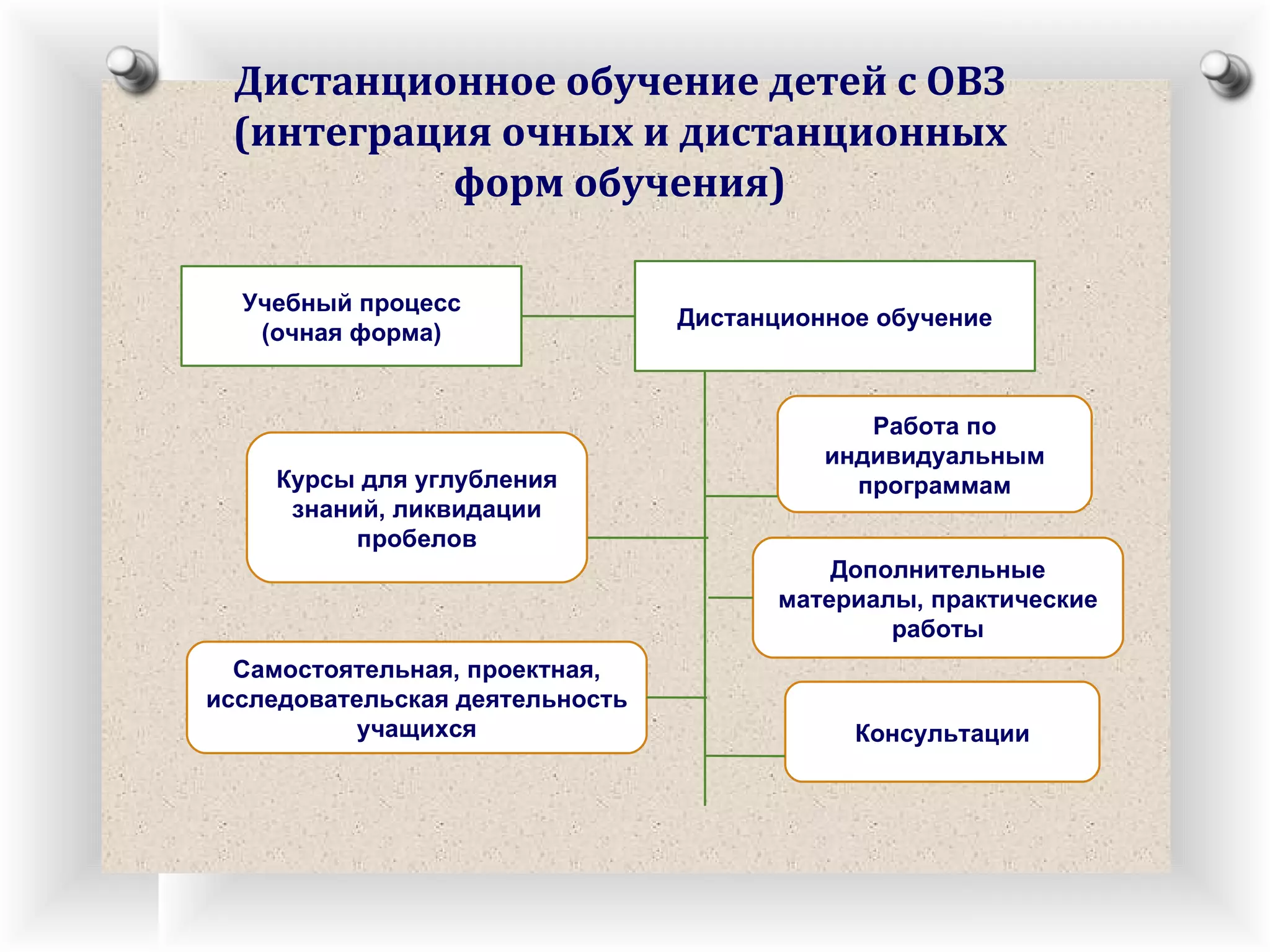 Дистанционное обучение детей с ОВЗ (интеграция очных и дистанционных форм обучения) Учебный процесс (очная форма) Дистанционное обучение Работа по индивидуальным программам Курсы для углубления знаний, ликвидации пробелов Консультации Самостоятельная, проектная, исследовательская деятельность учащихся Дополнительные материалы, практические работы 