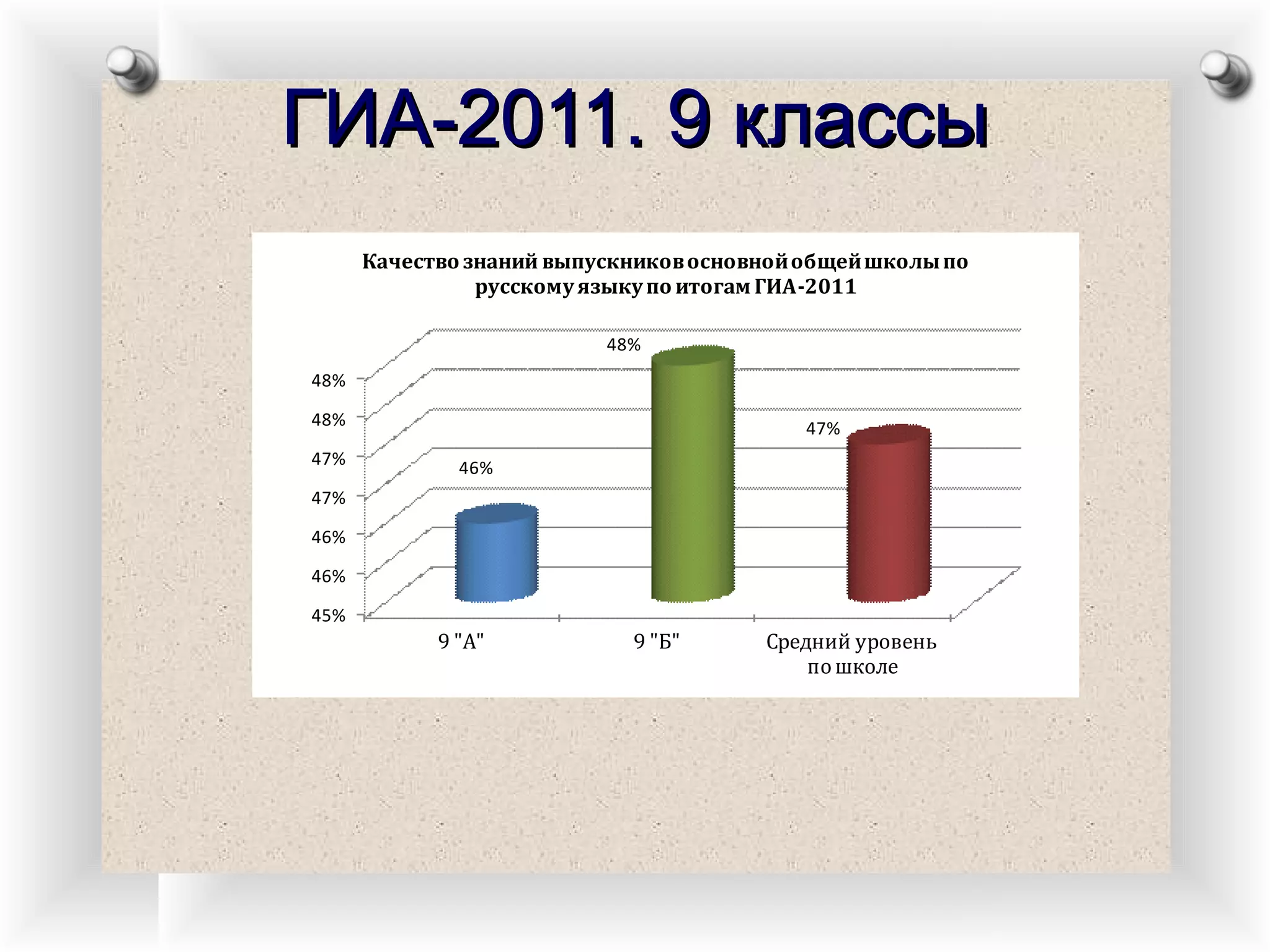 ГИА-2011. 9 классы 
