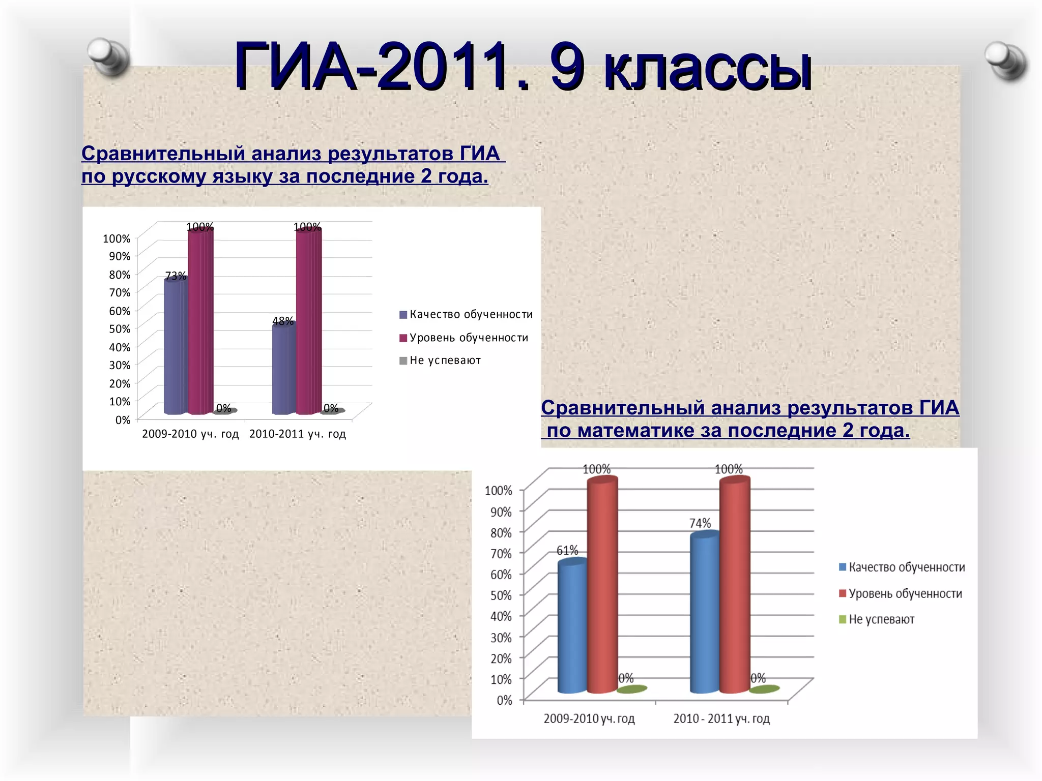 ГИА-2011. 9 классы Сравнительный анализ результатов ГИА  по русскому языку за последние 2 года. Сравнительный анализ результатов ГИА по математике за последние 2 года. 