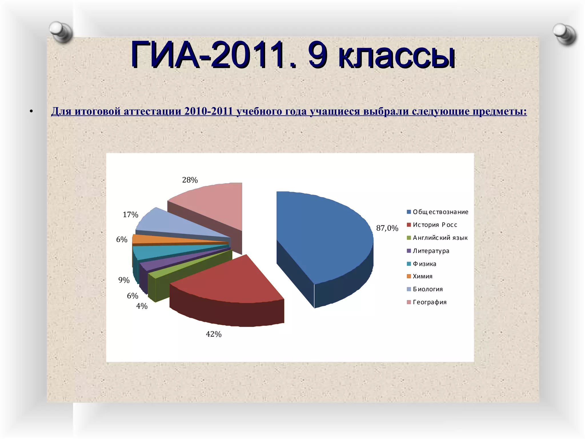 ГИА-2011. 9 классы Для итоговой аттестации 2010-2011 учебного года учащиеся выбрали следующие предметы:   