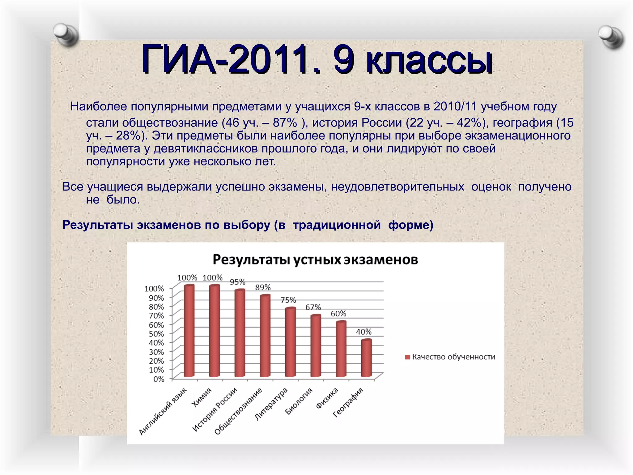 ГИА-2011. 9 классы Наиболее популярными предметами у учащихся 9-х классов в 2010/11 учебном году стали обществознание (46 уч. – 87% ), история России (22 уч. – 42%), география (15 уч. – 28%). Эти предметы были наиболее популярны при выборе экзаменационного предмета у девятиклассников прошлого года, и они лидируют по своей популярности уже несколько лет.  Все учащиеся выдержали успешно экзамены, неудовлетворительных  оценок  получено  не  было. Результаты экзаменов по выбору (в  традиционной  форме) 
